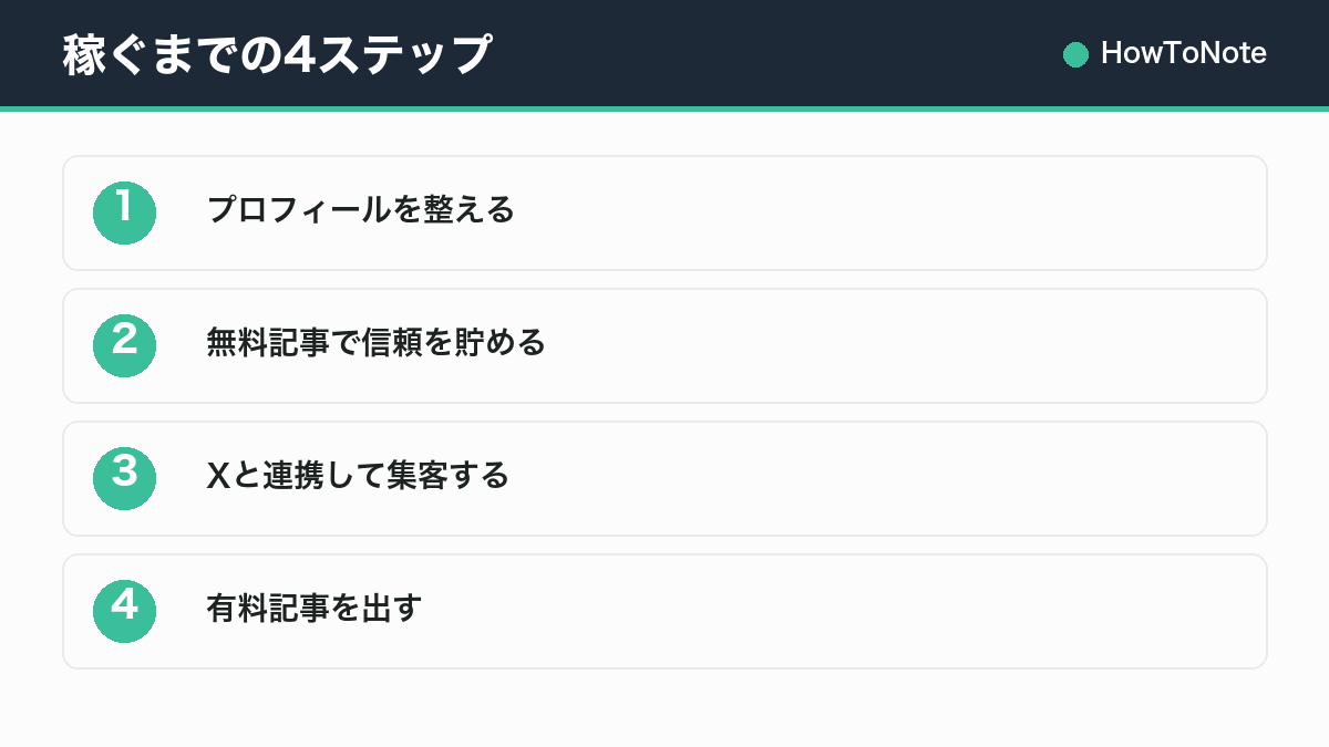 稼ぐまでの4ステップ