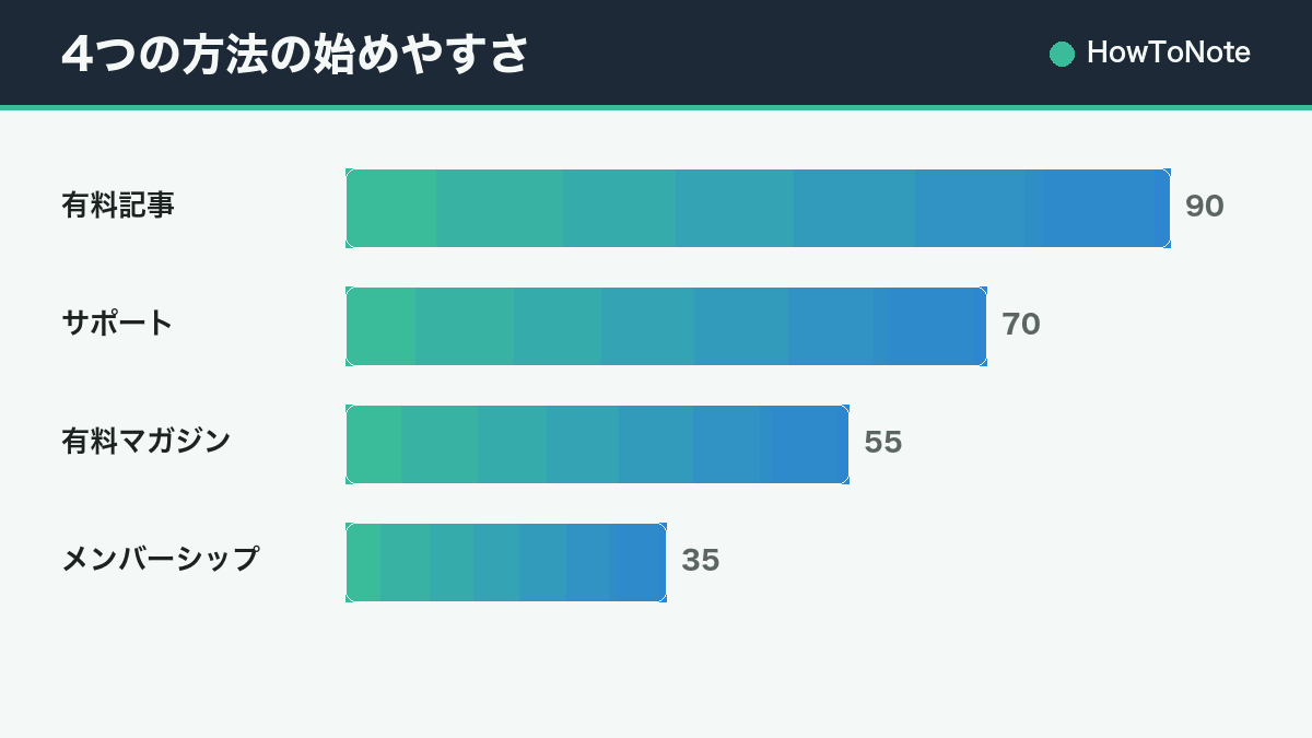 4つの方法の始めやすさ