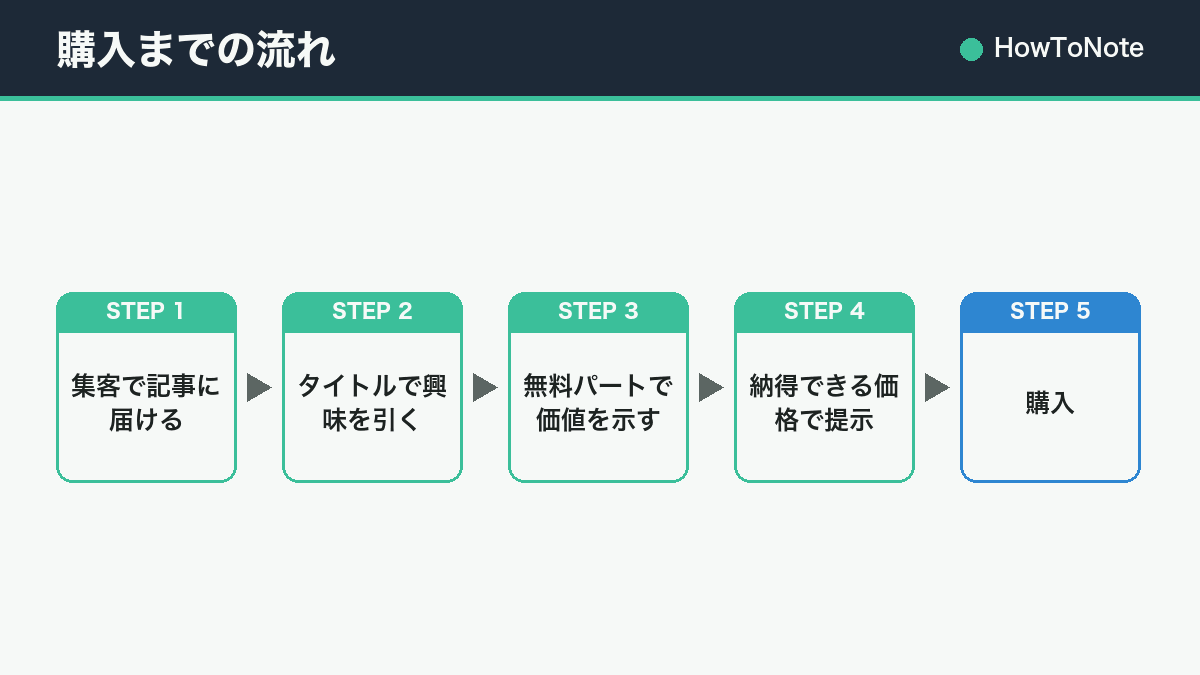 購入までの流れ