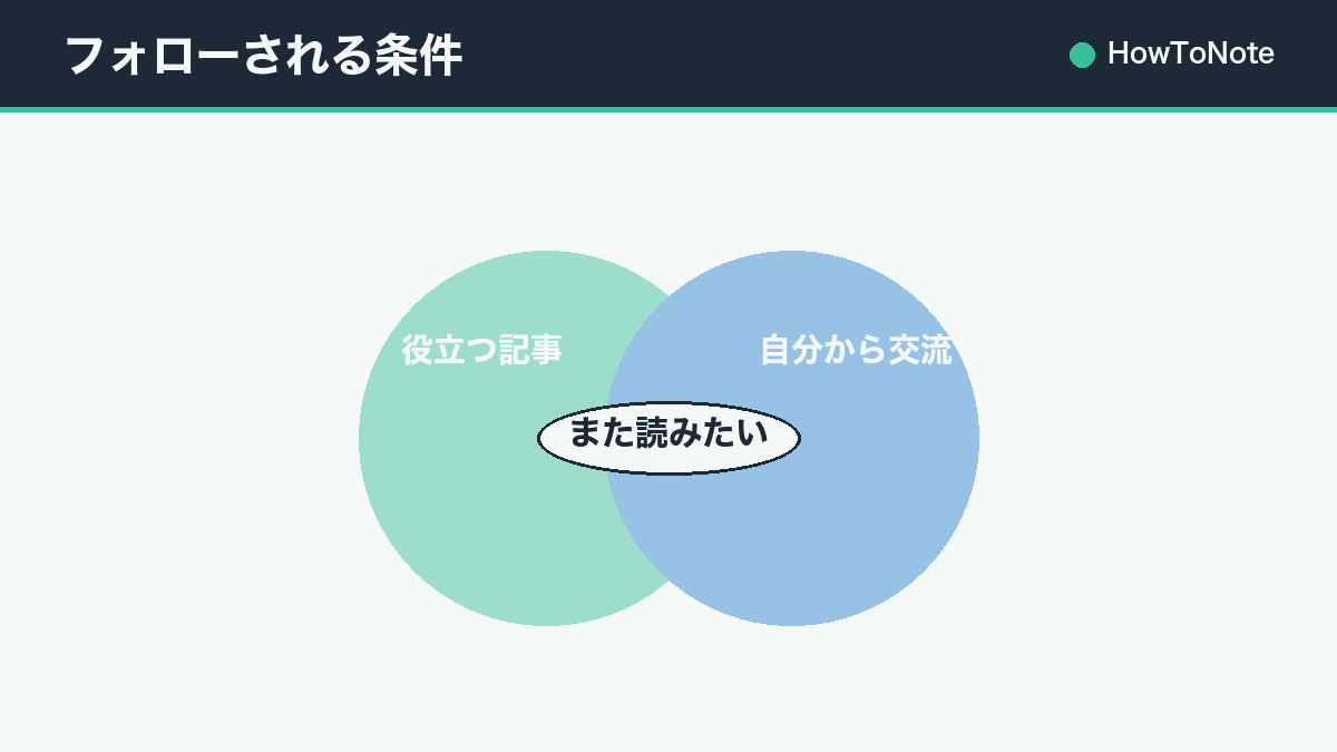 フォローされる条件