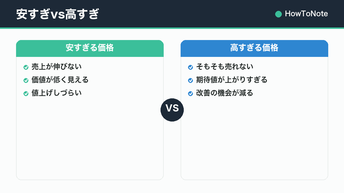 安すぎvs高すぎ