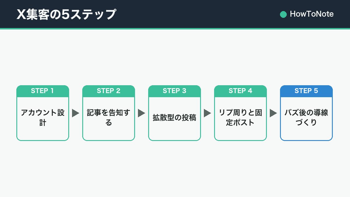 X集客の5ステップ