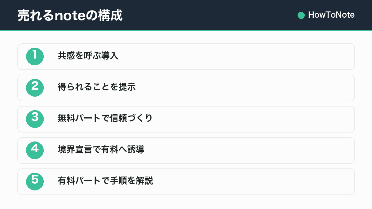 売れるnoteの構成