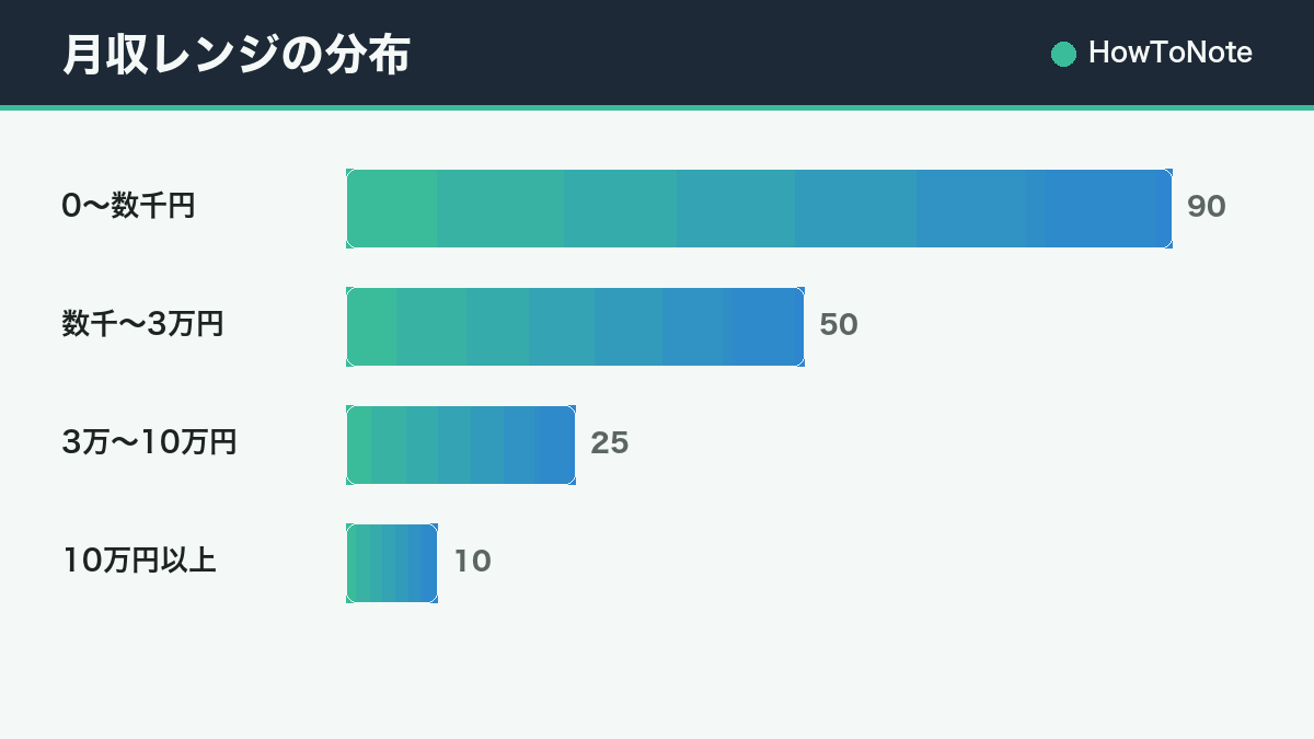 月収レンジの分布