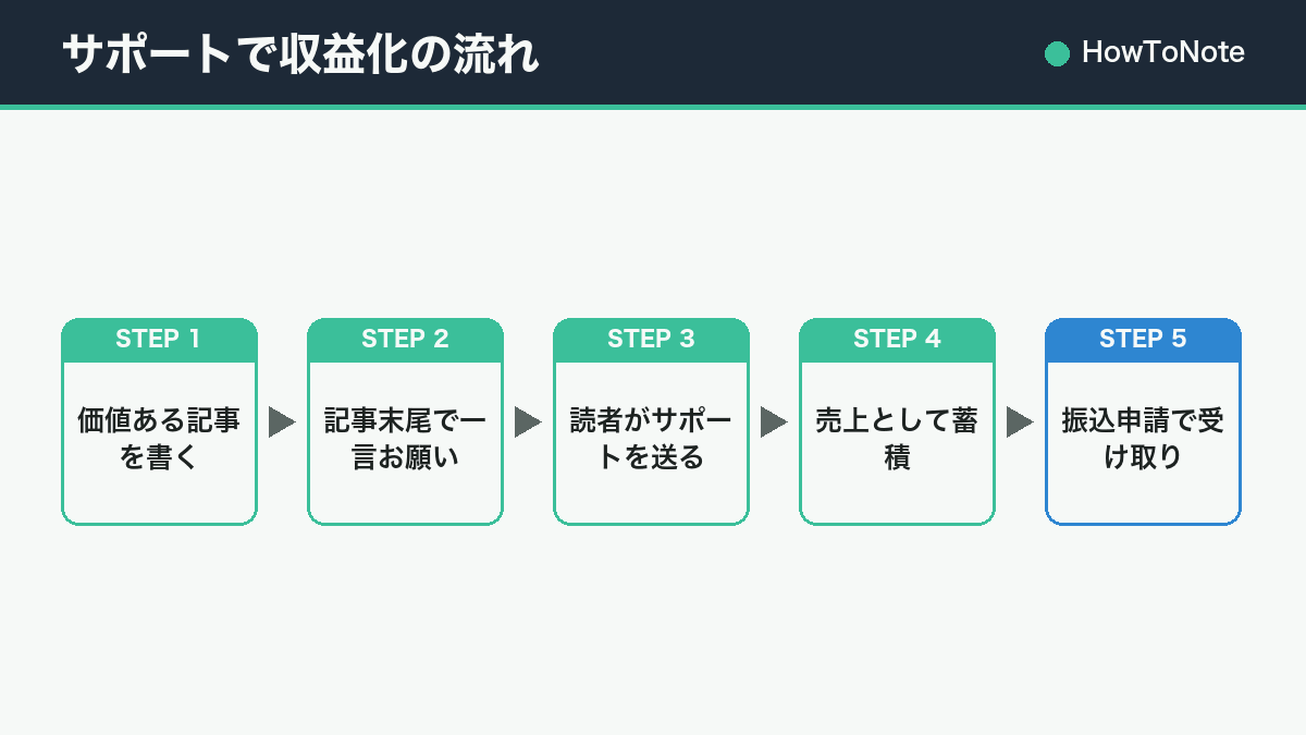 サポートで収益化の流れ