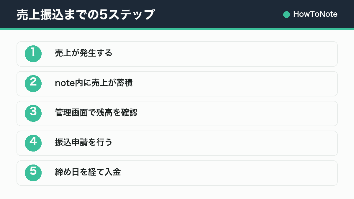 売上振込までの5ステップ