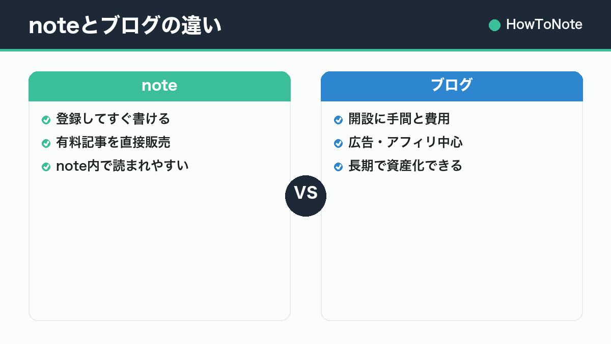 noteとブログの違い