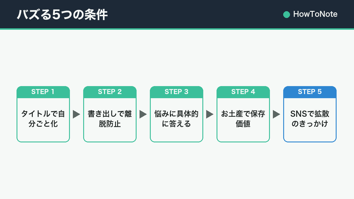 バズる5つの条件