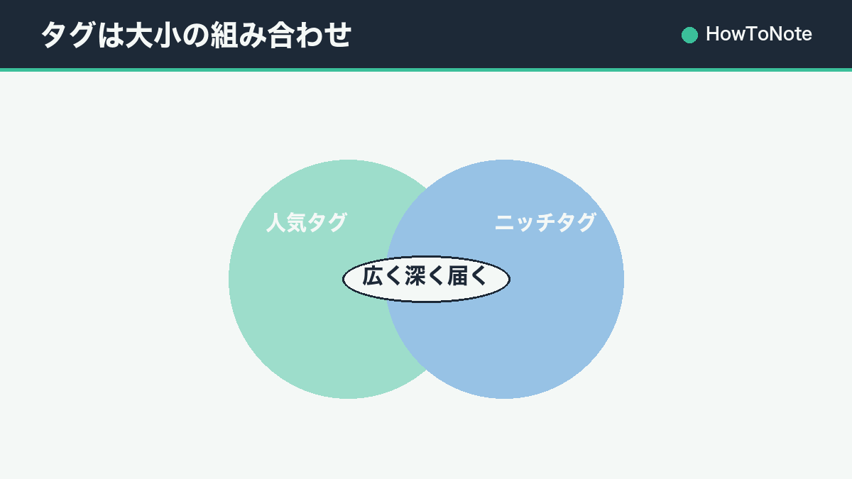 タグは大小の組み合わせ