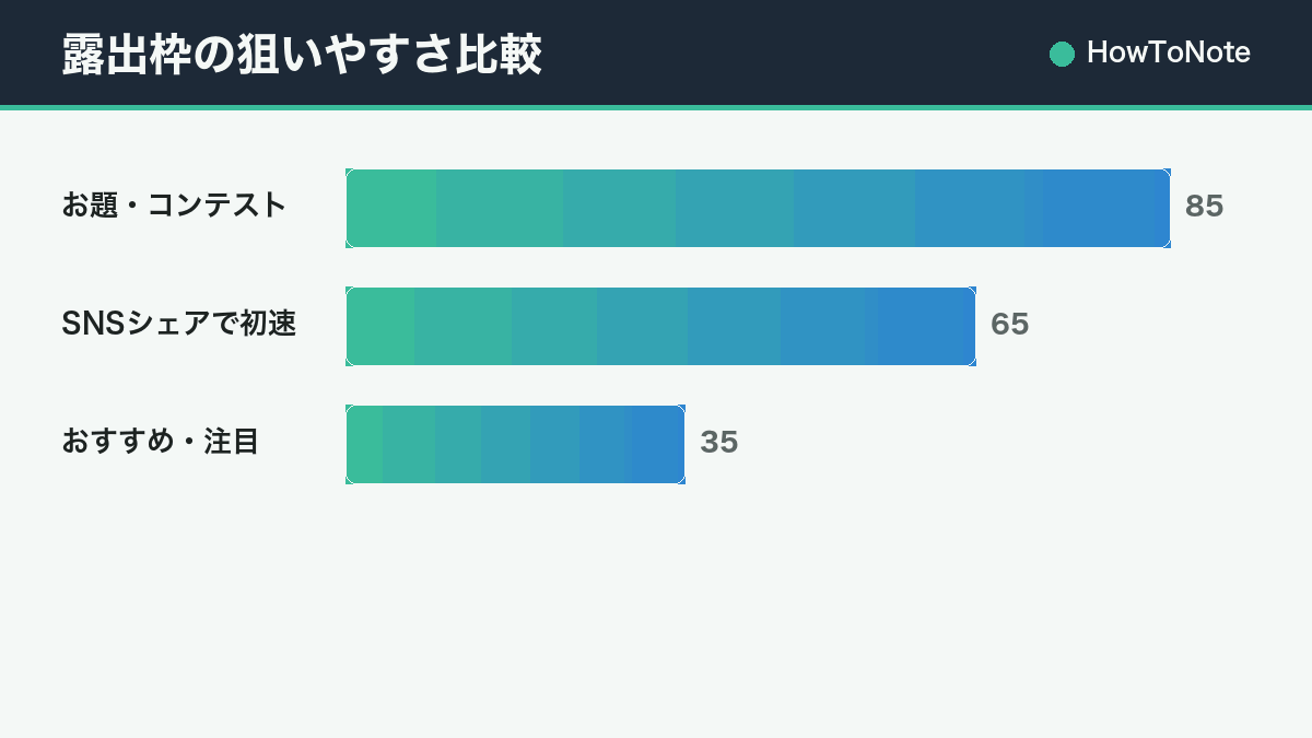 露出枠の狙いやすさ比較