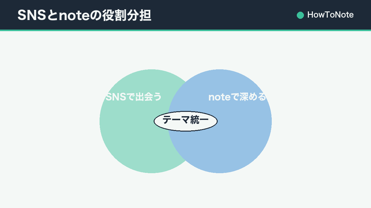 SNSとnoteの役割分担