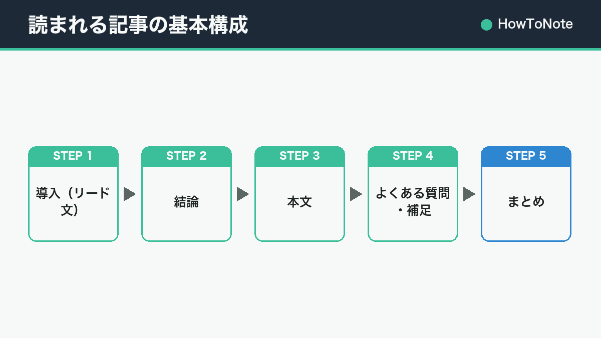 読まれる記事の基本構成