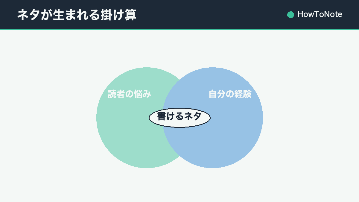 ネタが生まれる掛け算
