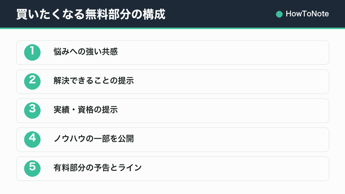 買いたくなる無料部分の構成