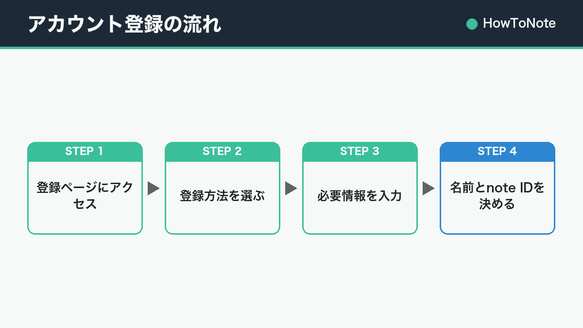 アカウント登録の流れ
