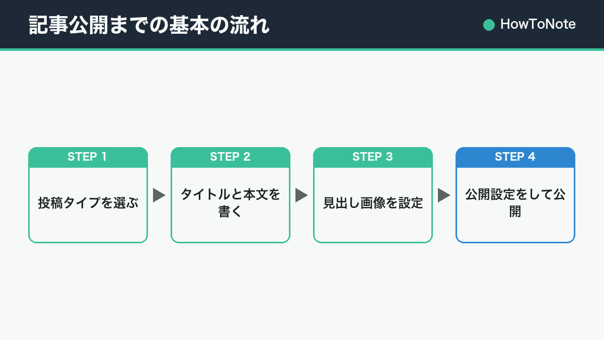 記事公開までの基本の流れ