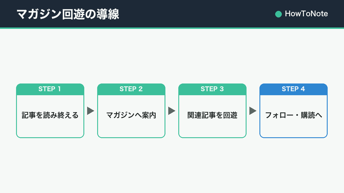 マガジン回遊の導線