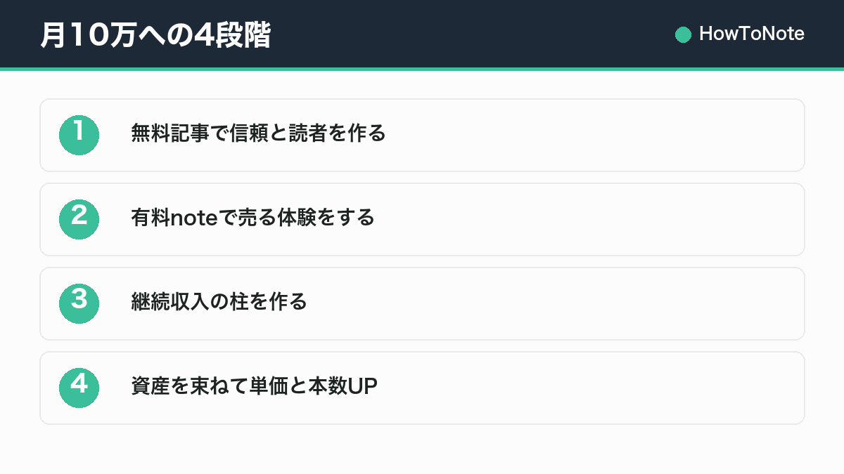 月10万への4段階
