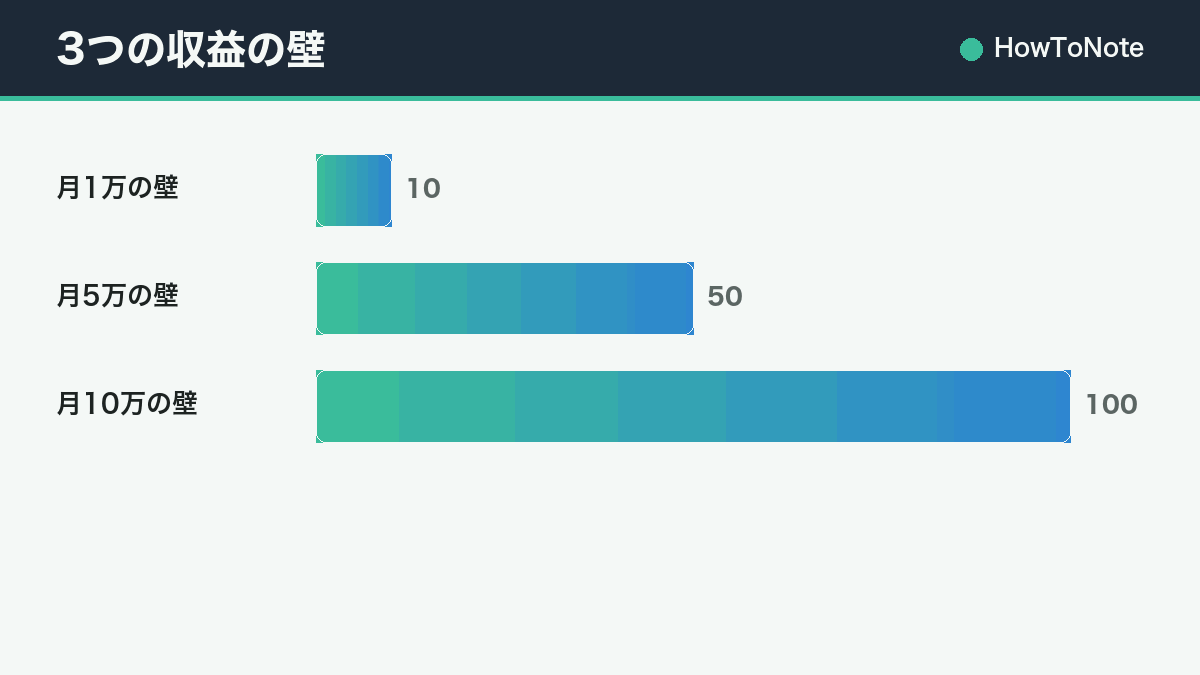 3つの収益の壁