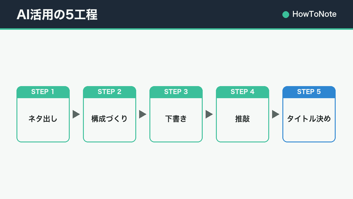 AI活用の5工程
