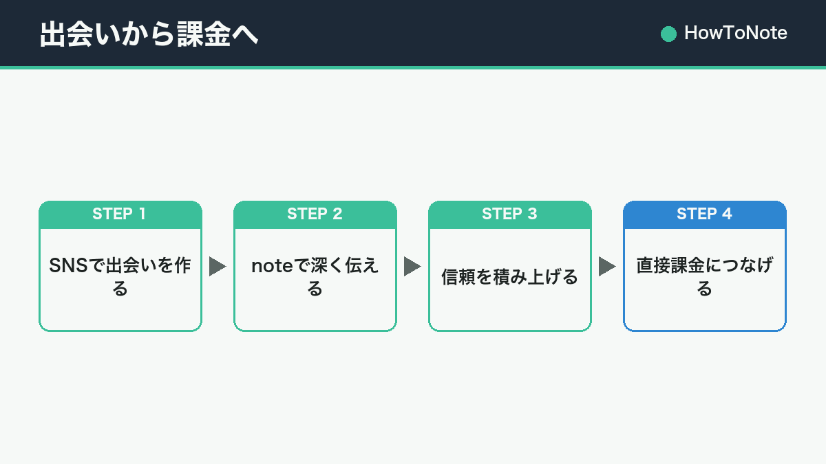 出会いから課金へ